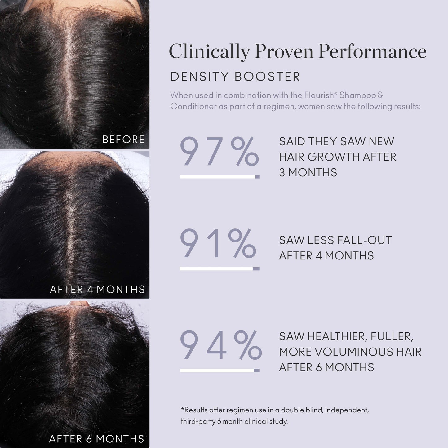 DENSITY BOOSTER Stimulates | Strengthens | Thickens